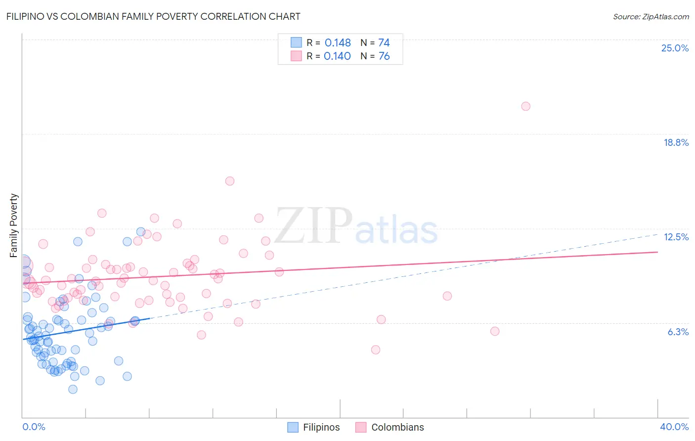 Filipino vs Colombian Family Poverty