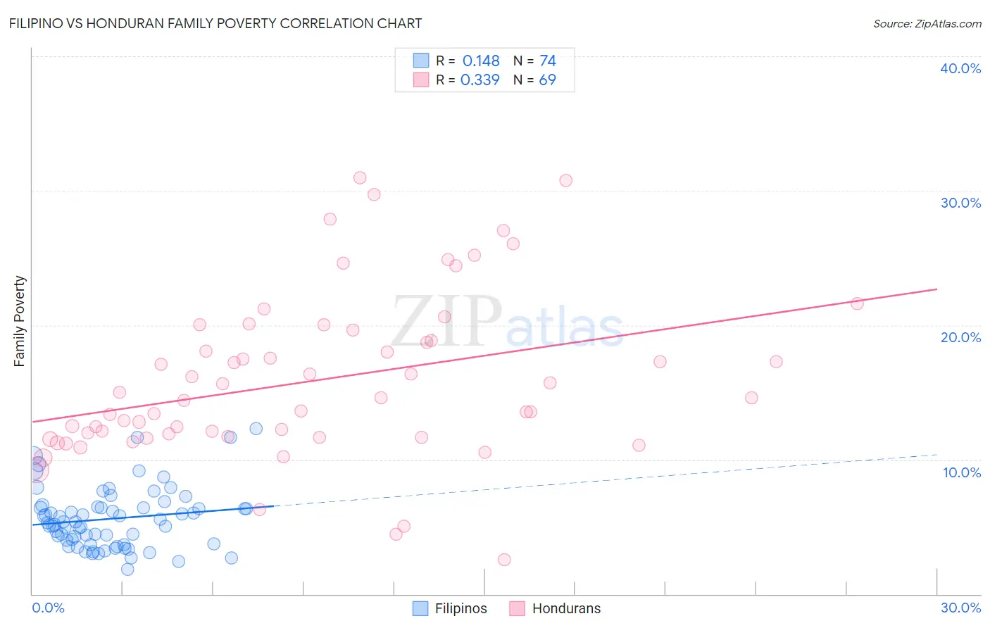 Filipino vs Honduran Family Poverty