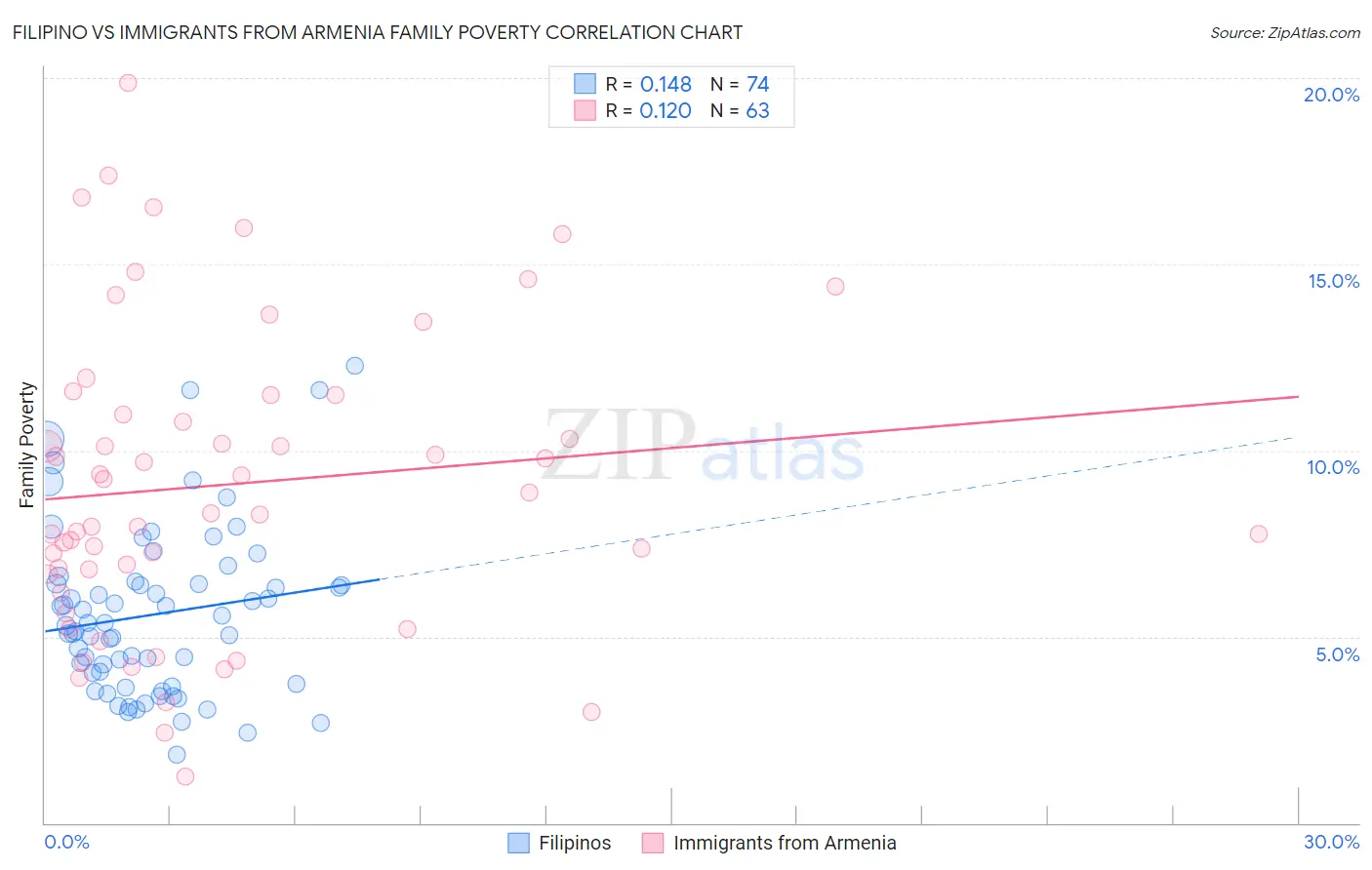 Filipino vs Immigrants from Armenia Family Poverty