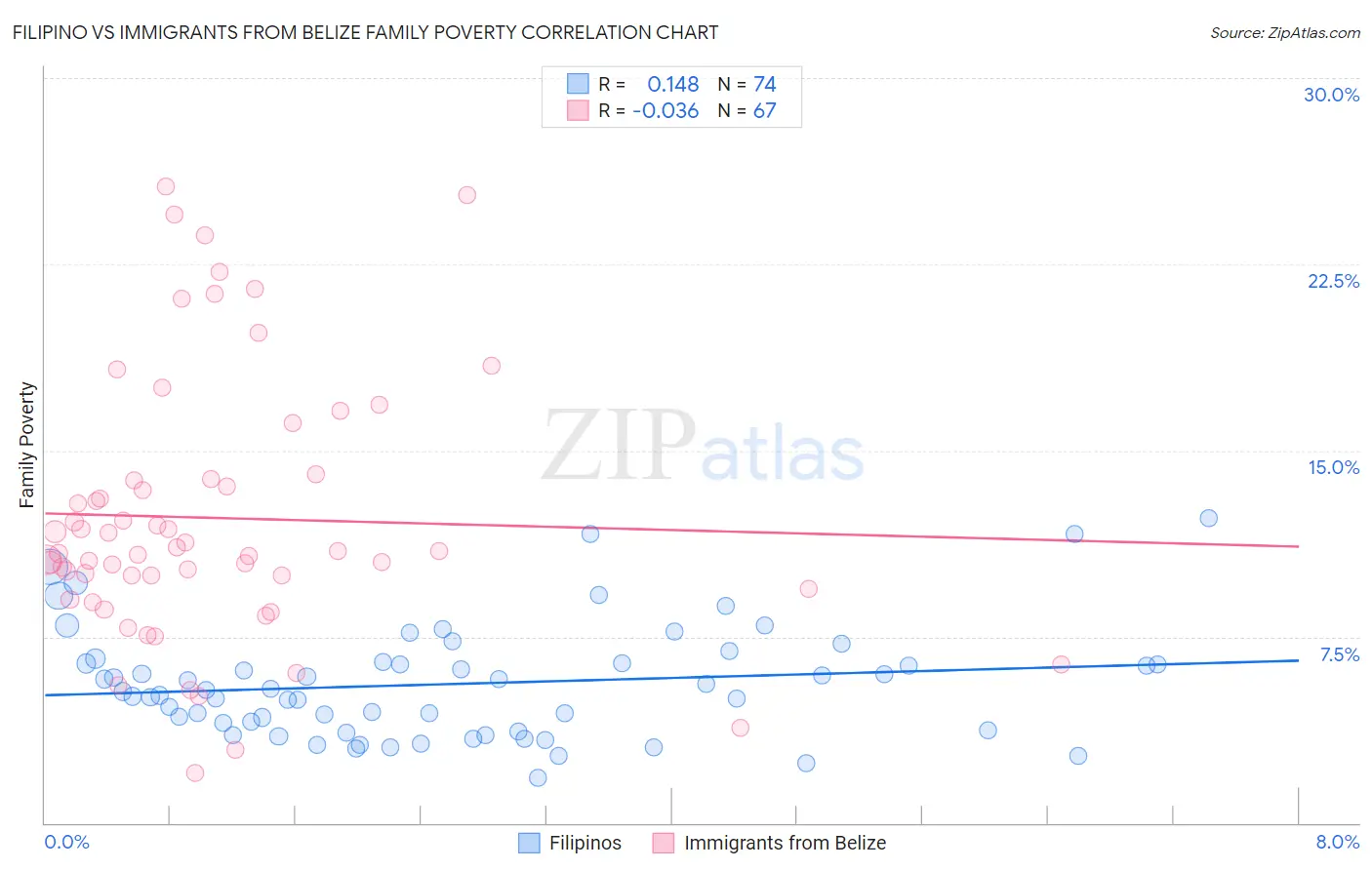 Filipino vs Immigrants from Belize Family Poverty