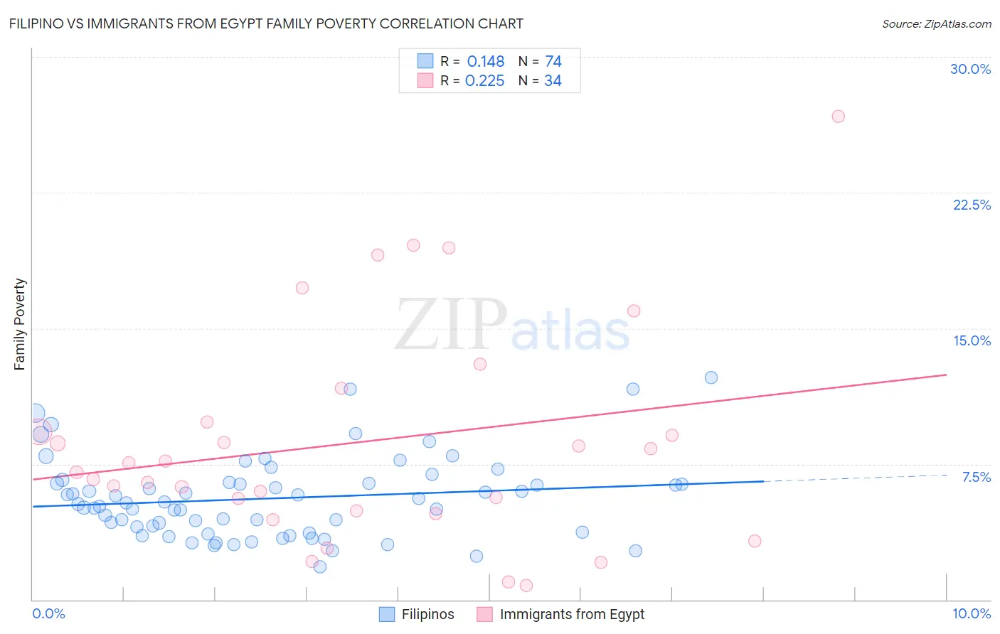 Filipino vs Immigrants from Egypt Family Poverty