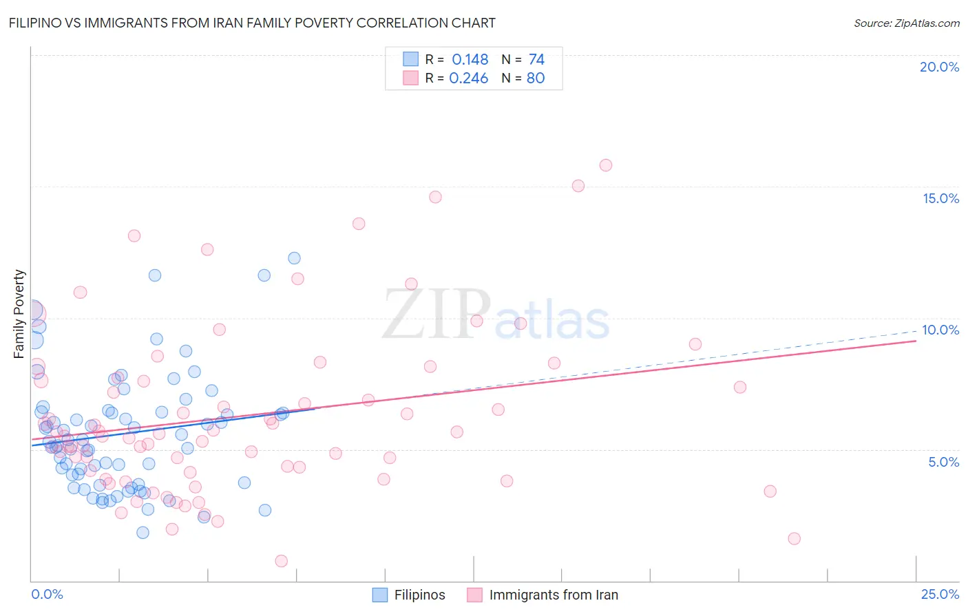 Filipino vs Immigrants from Iran Family Poverty