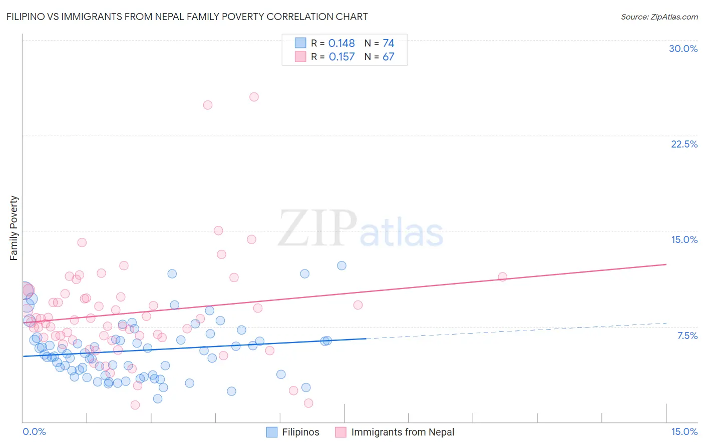 Filipino vs Immigrants from Nepal Family Poverty