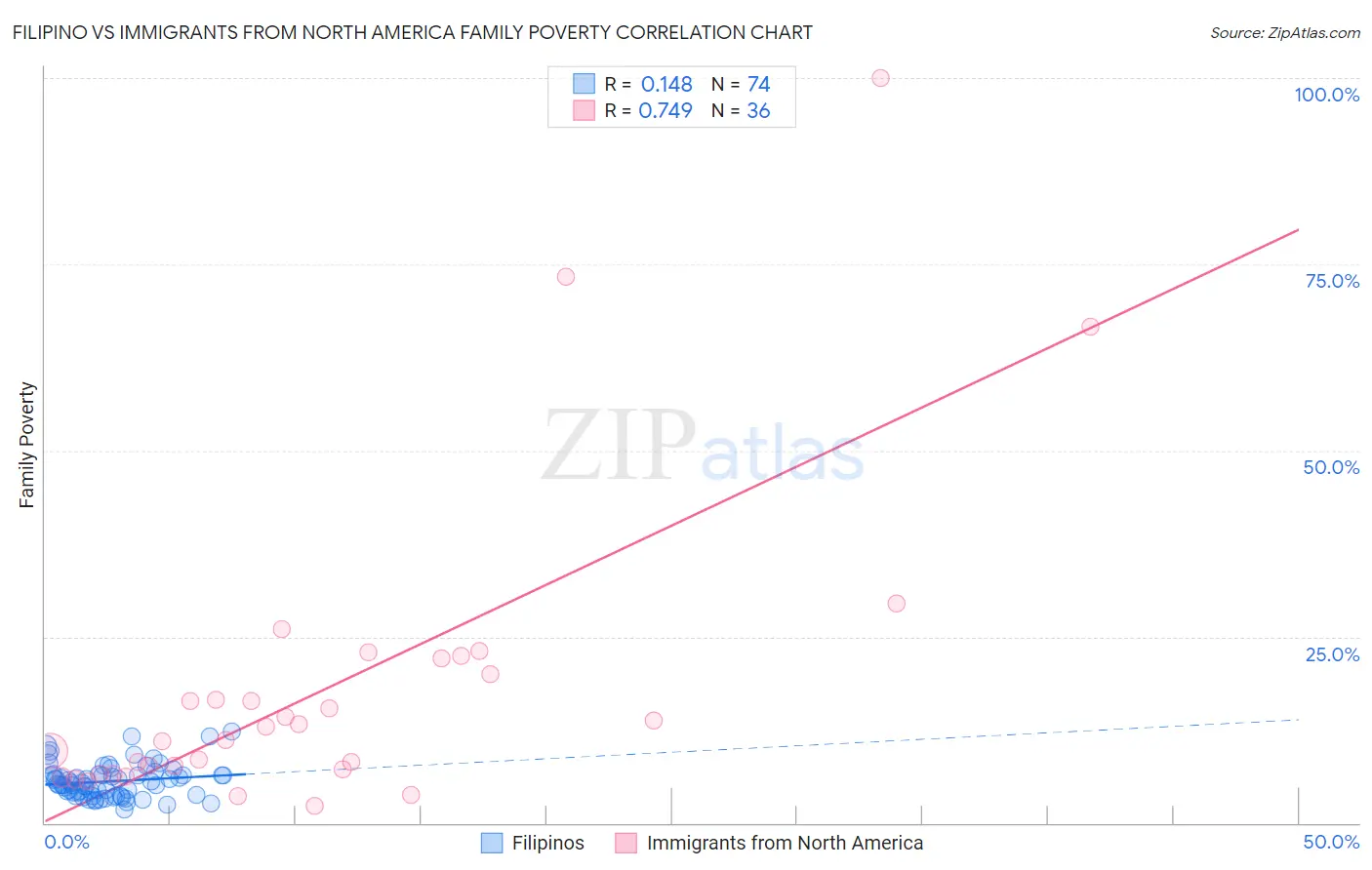 Filipino vs Immigrants from North America Family Poverty