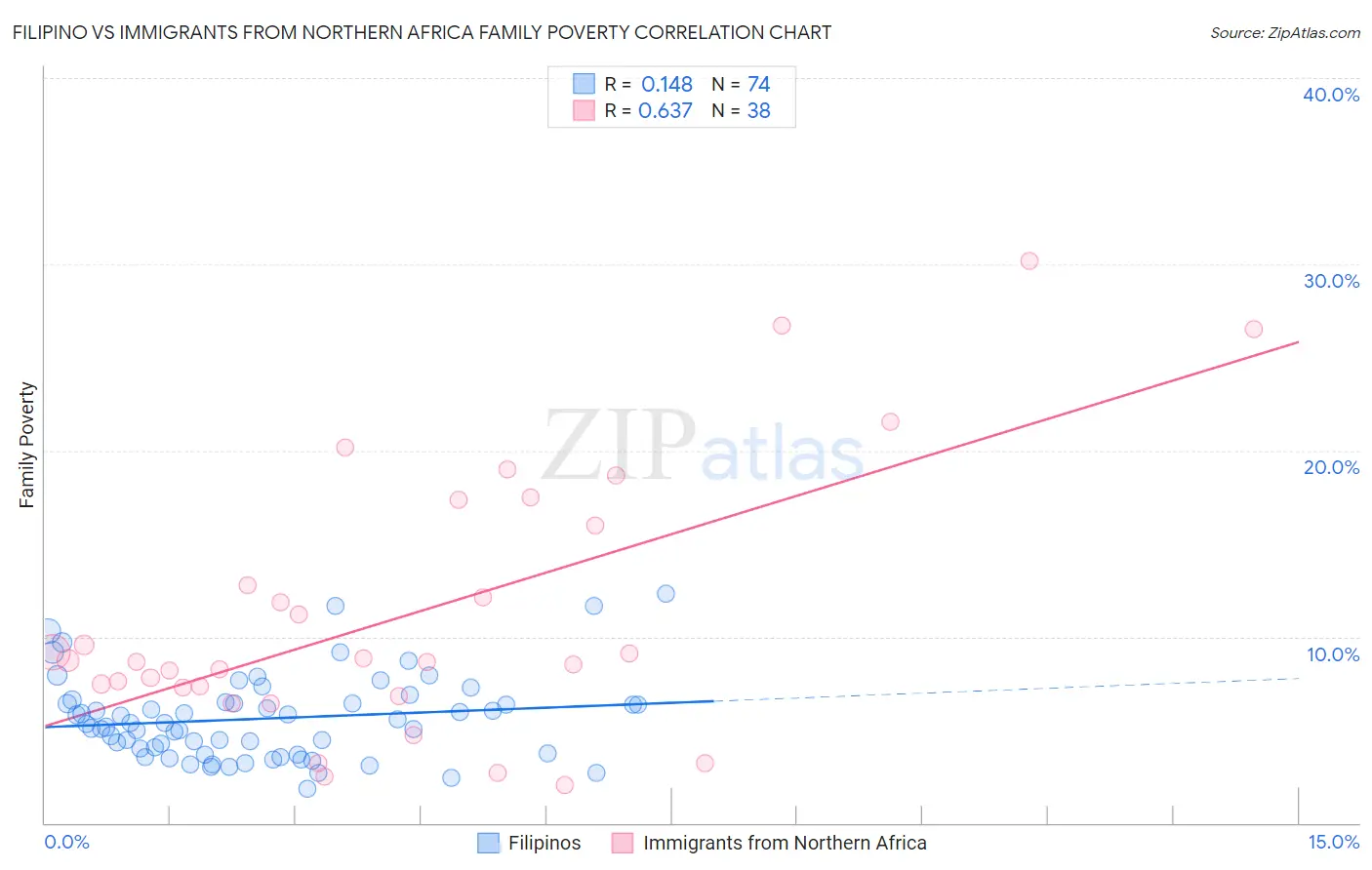 Filipino vs Immigrants from Northern Africa Family Poverty