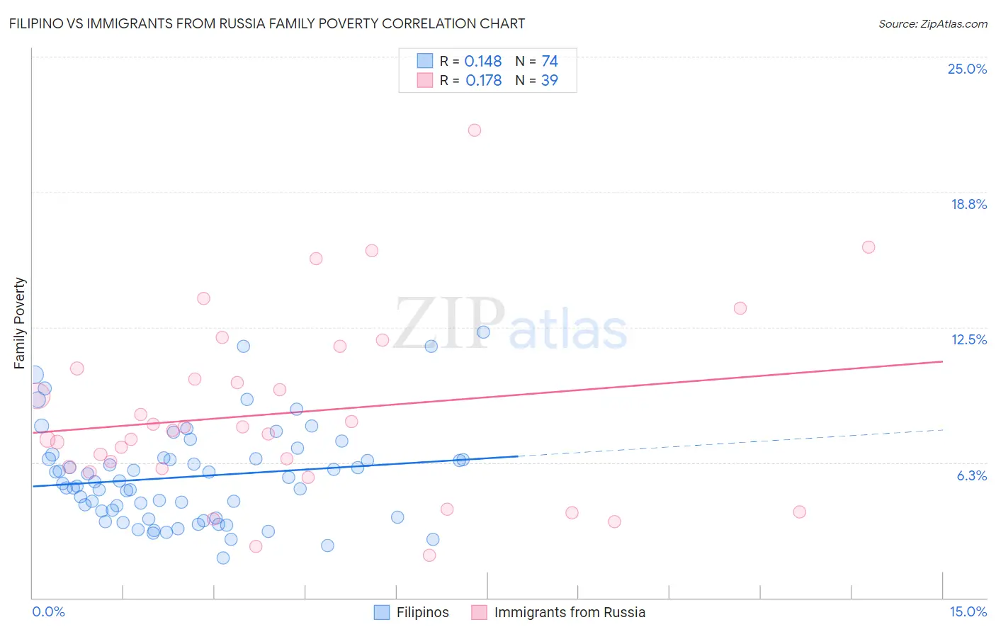 Filipino vs Immigrants from Russia Family Poverty