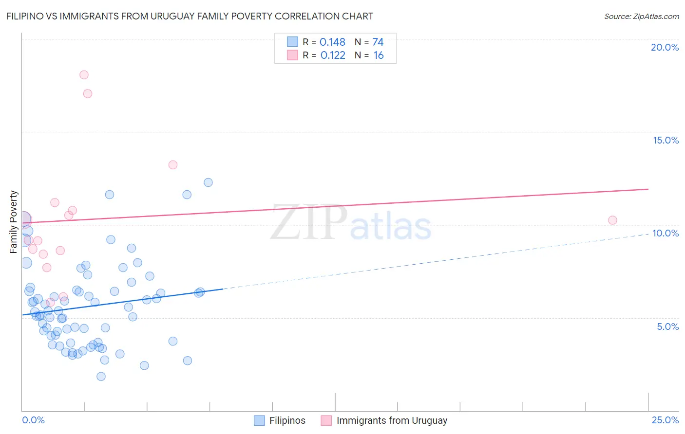 Filipino vs Immigrants from Uruguay Family Poverty