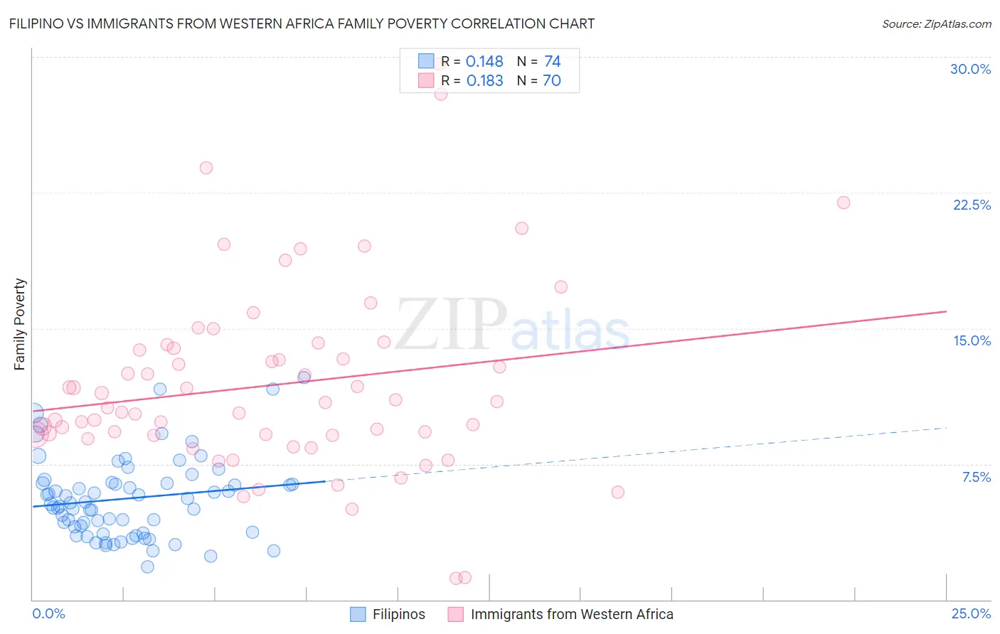 Filipino vs Immigrants from Western Africa Family Poverty