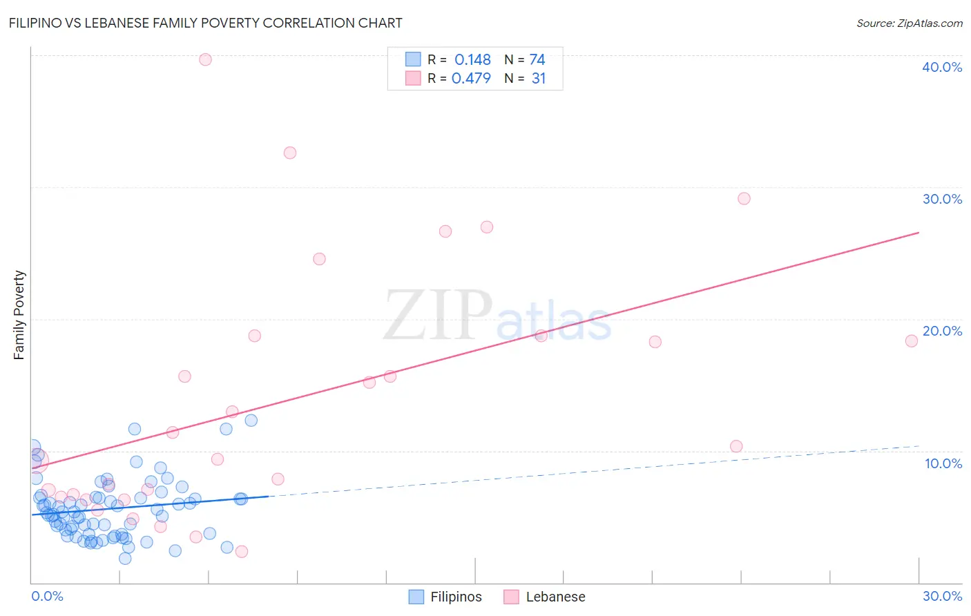 Filipino vs Lebanese Family Poverty