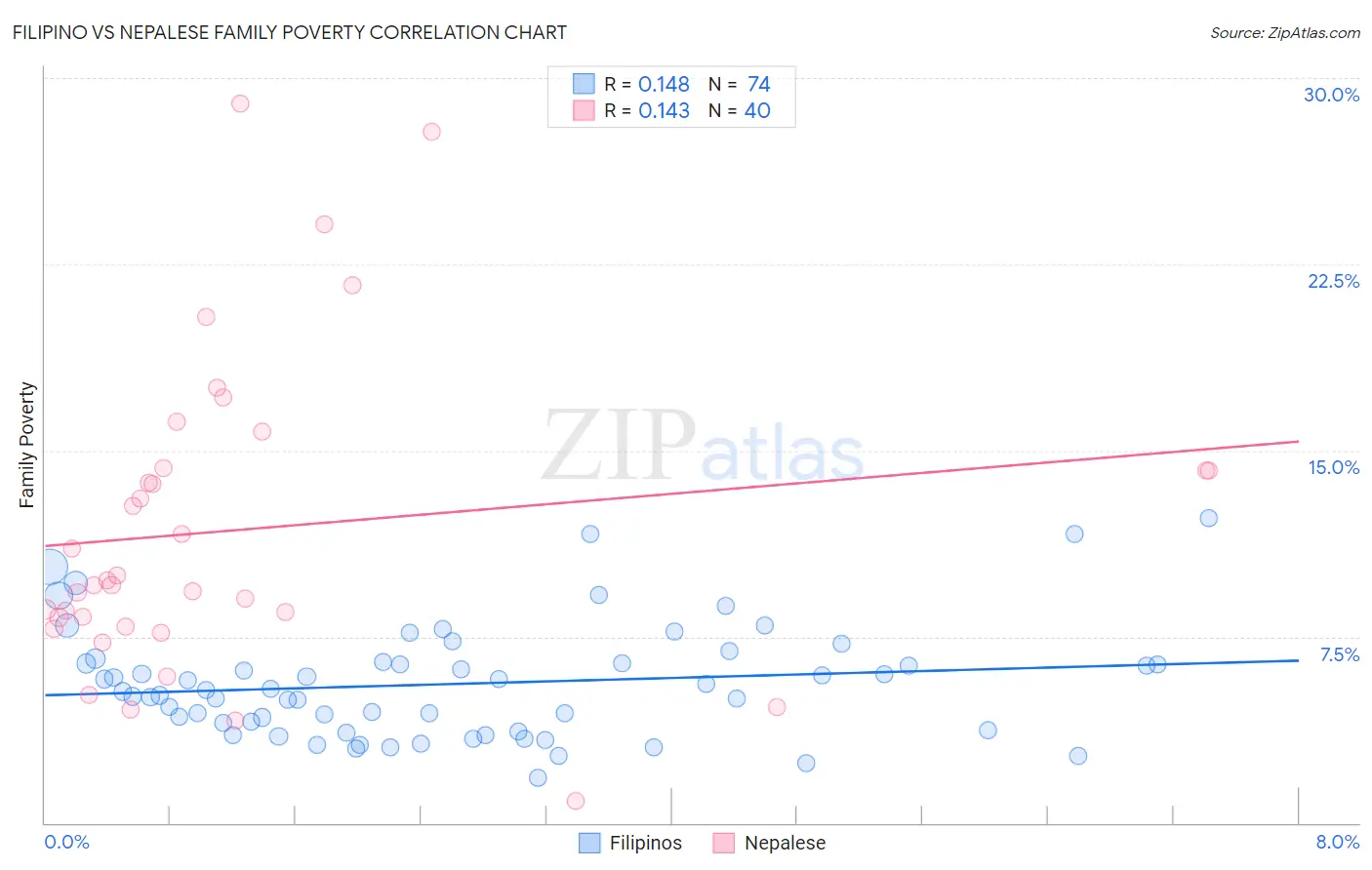 Filipino vs Nepalese Family Poverty
