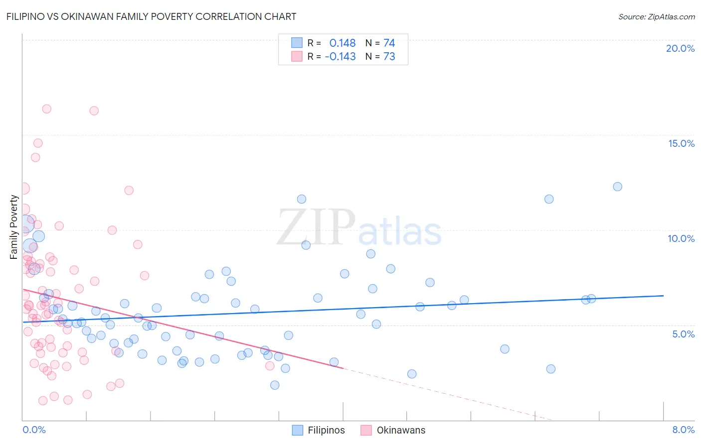 Filipino vs Okinawan Family Poverty