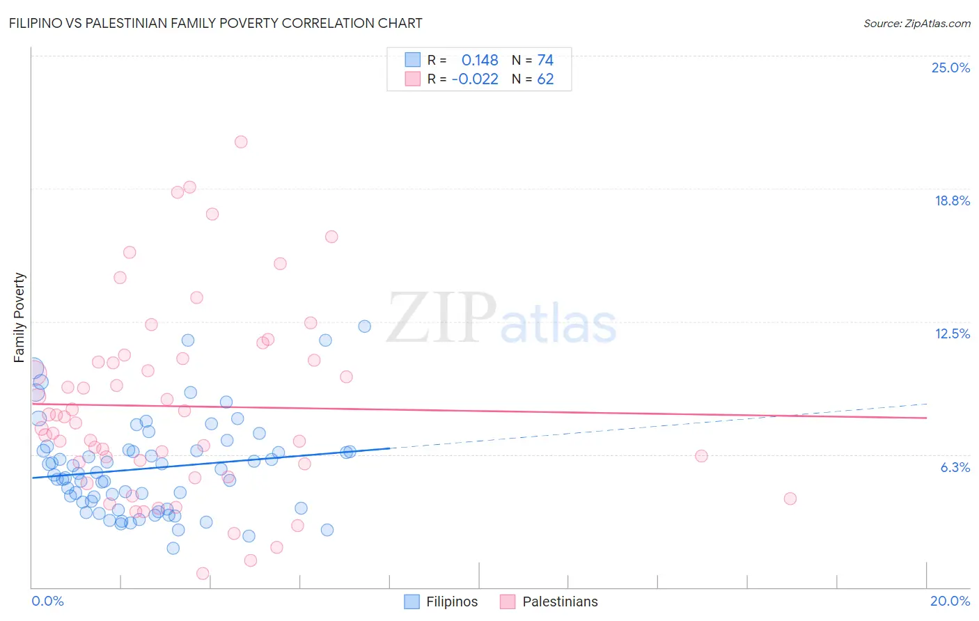 Filipino vs Palestinian Family Poverty