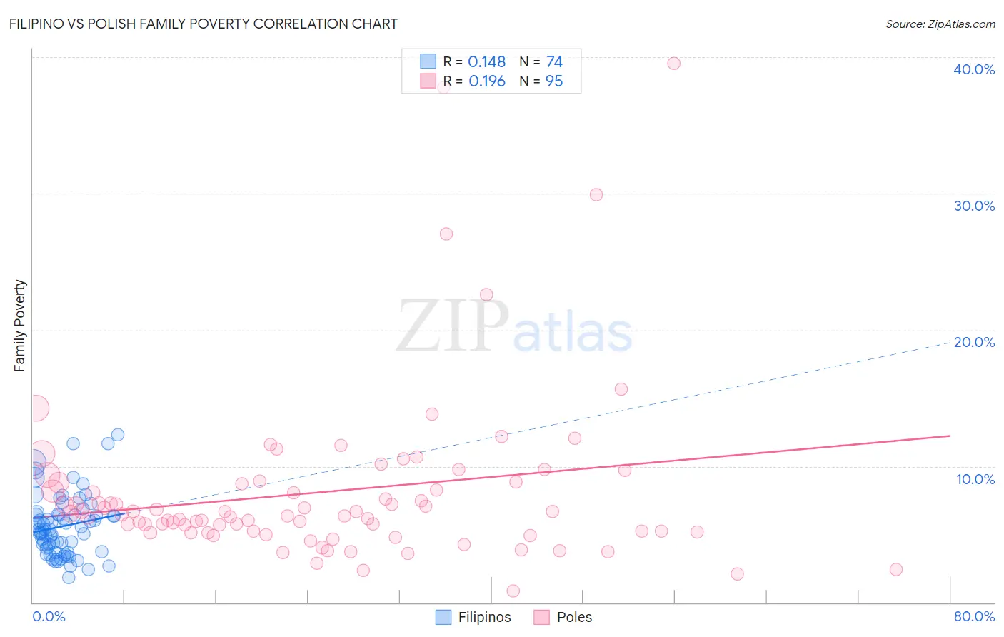 Filipino vs Polish Family Poverty