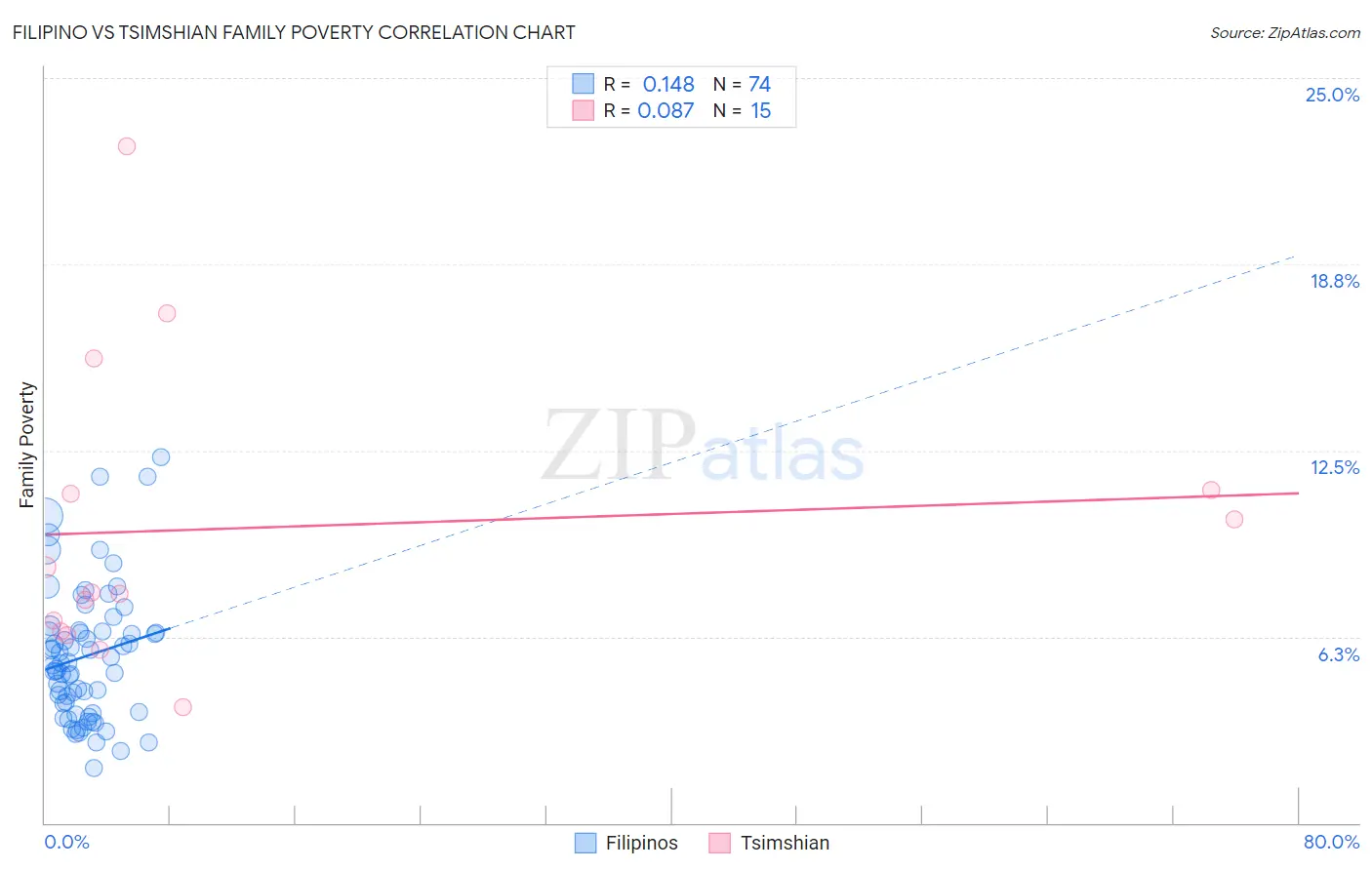 Filipino vs Tsimshian Family Poverty