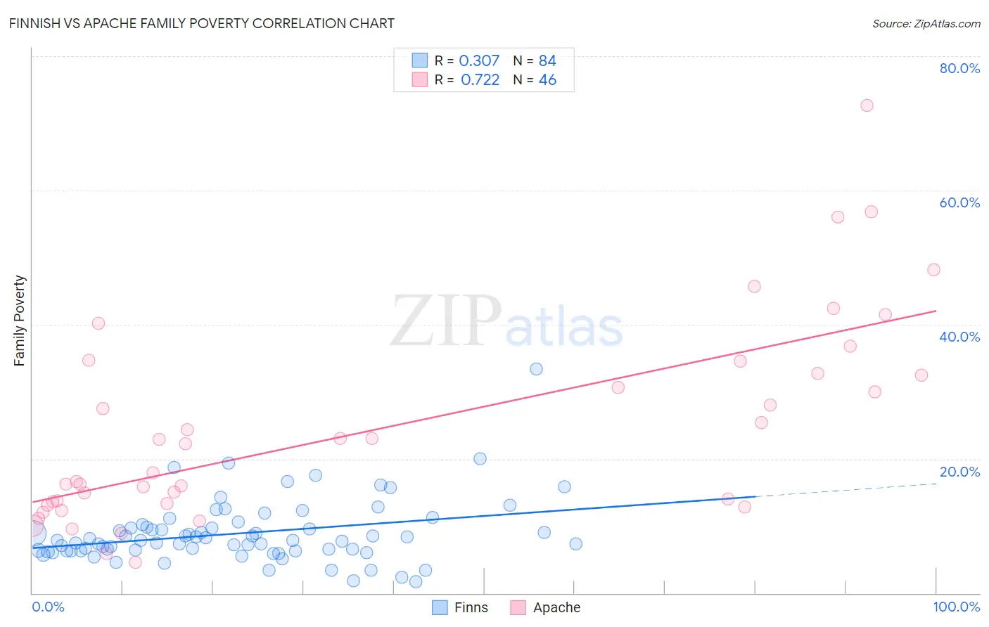 Finnish vs Apache Family Poverty