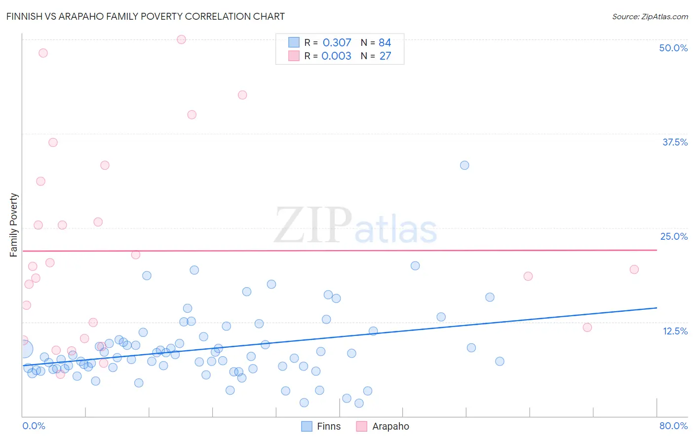 Finnish vs Arapaho Family Poverty