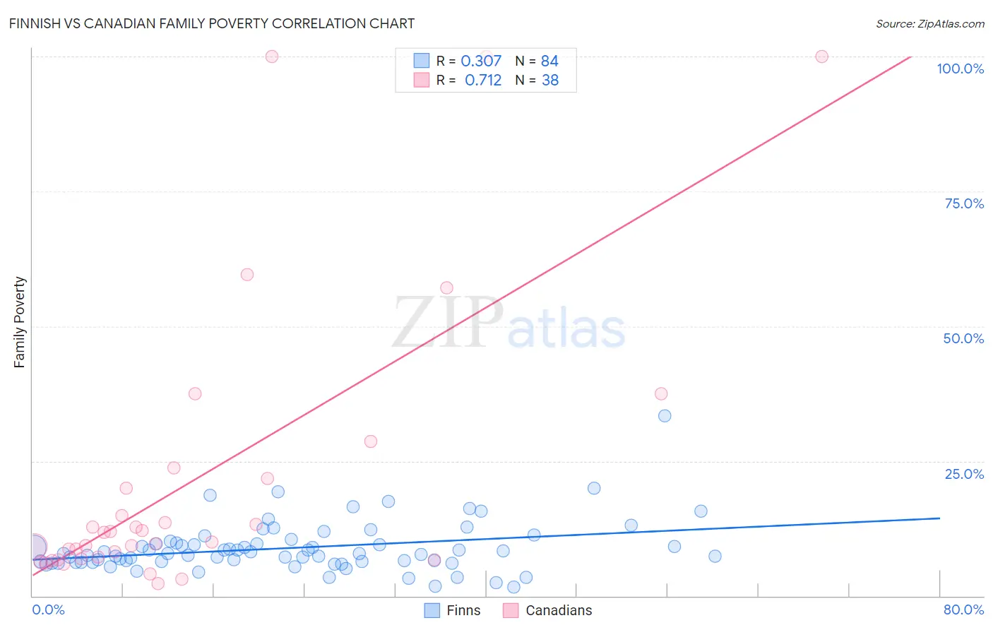 Finnish vs Canadian Family Poverty