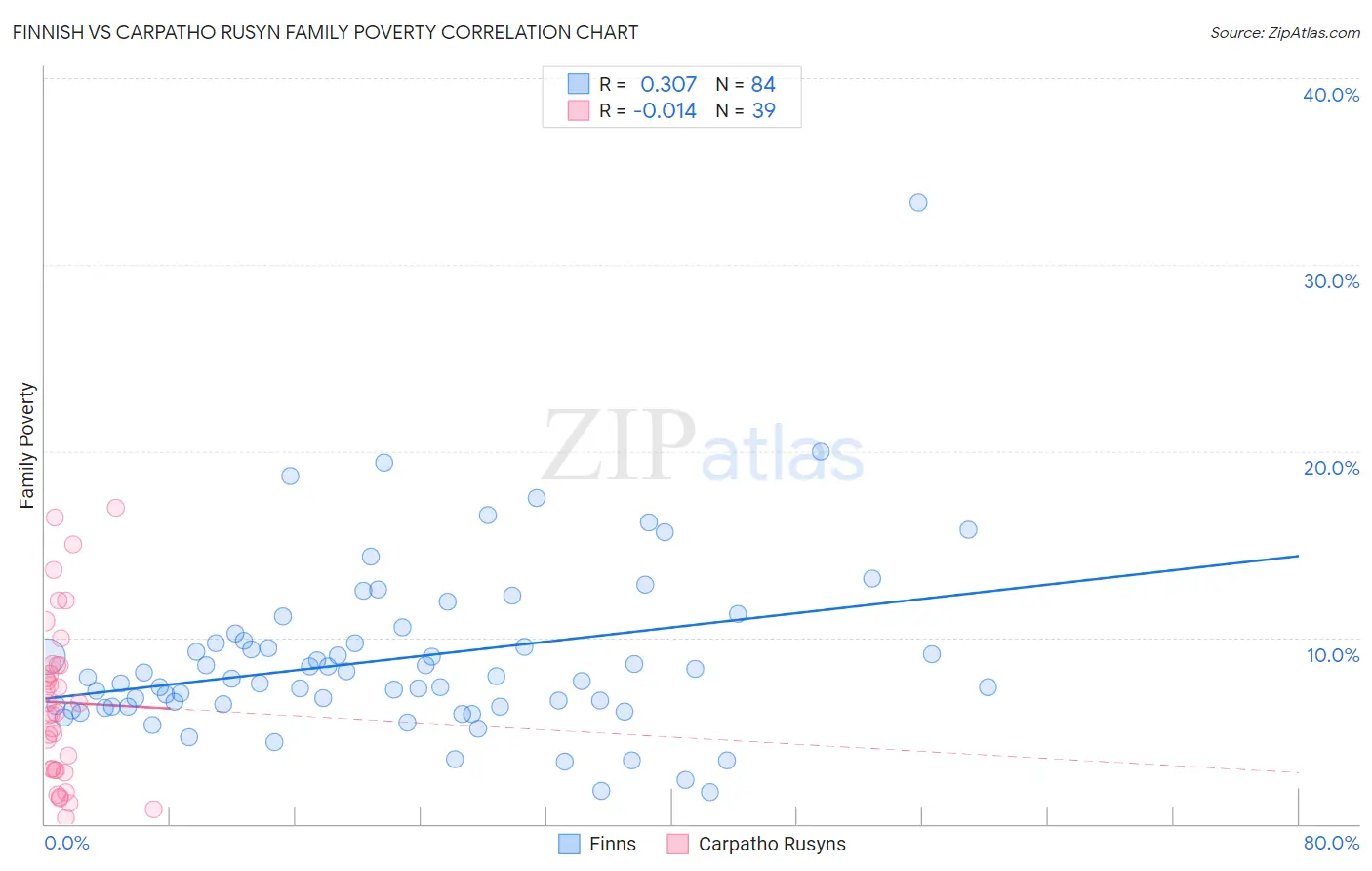 Finnish vs Carpatho Rusyn Family Poverty