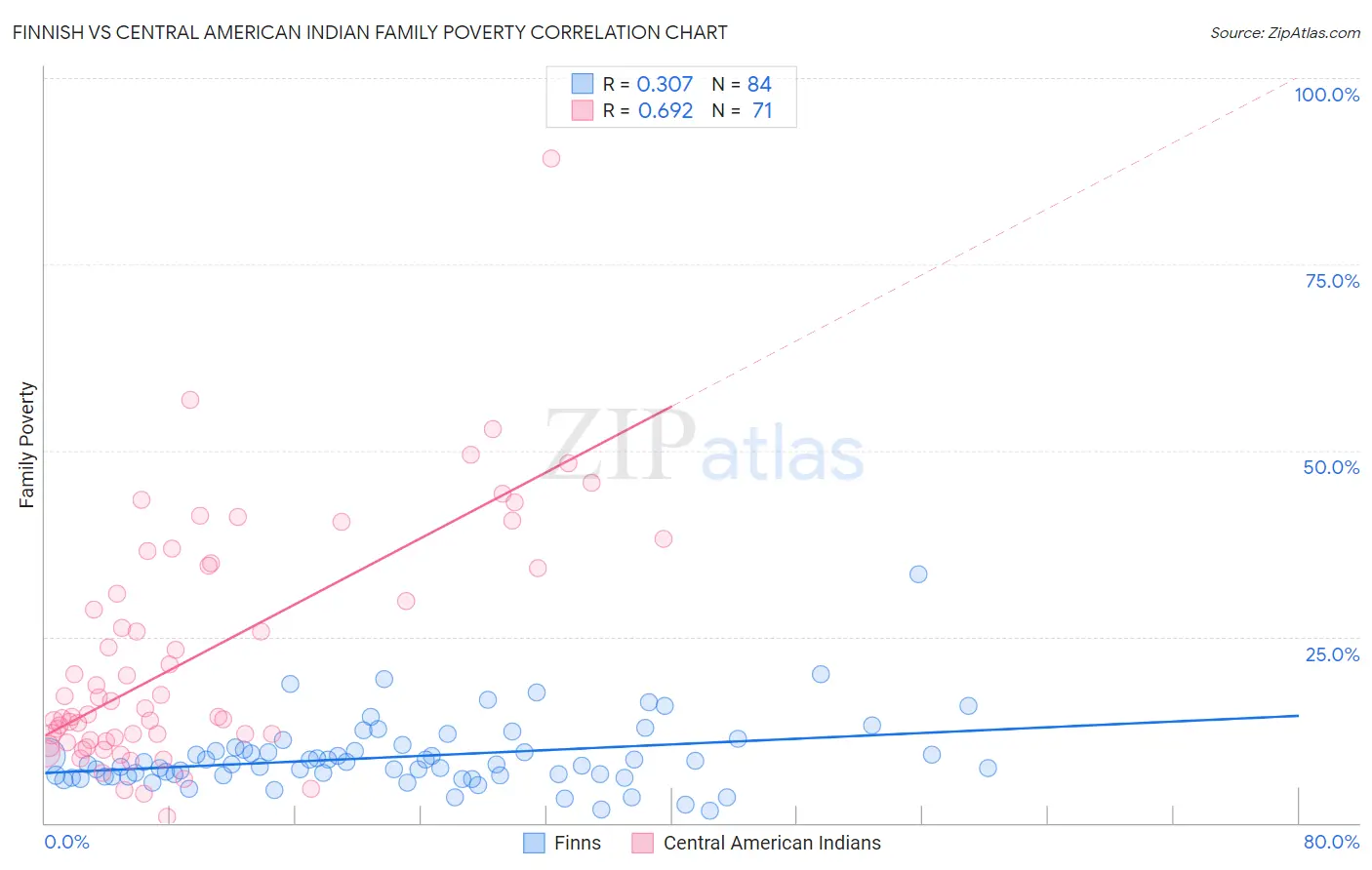 Finnish vs Central American Indian Family Poverty