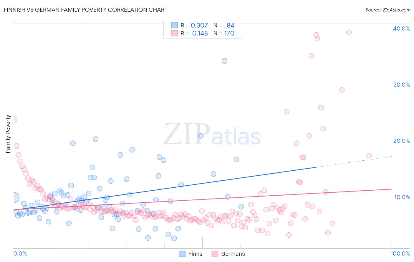 Finnish vs German Family Poverty