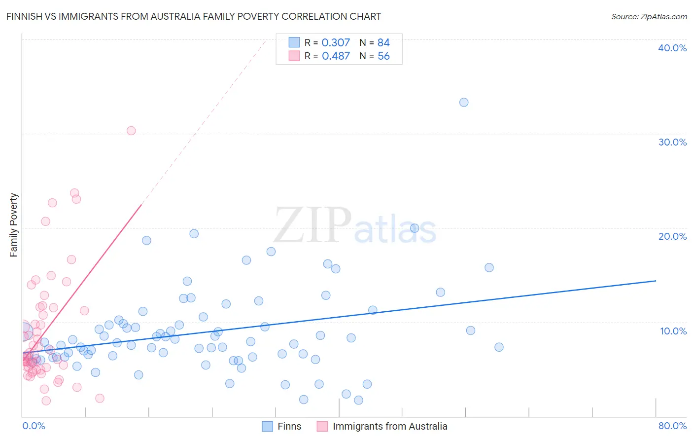 Finnish vs Immigrants from Australia Family Poverty