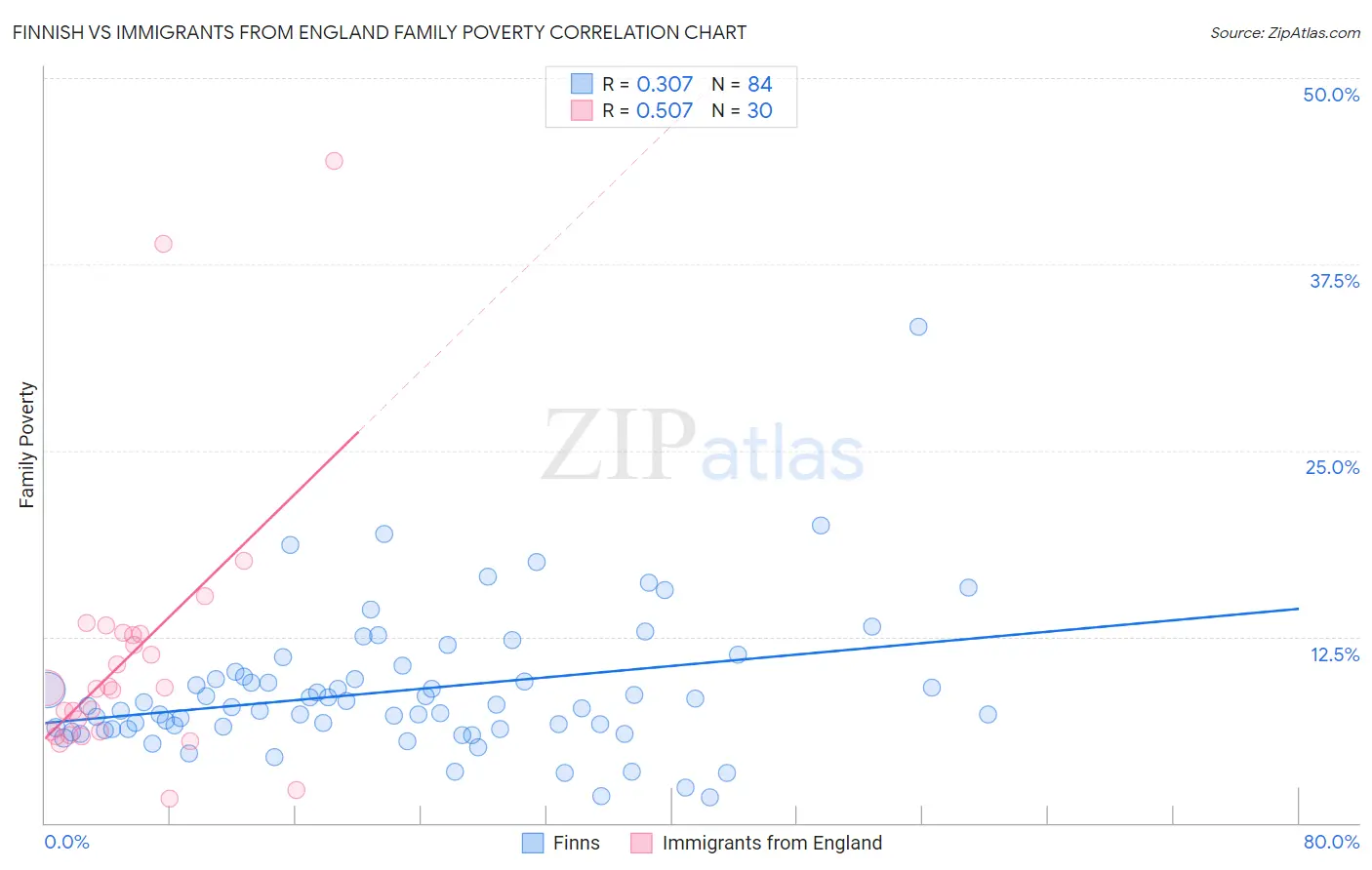 Finnish vs Immigrants from England Family Poverty