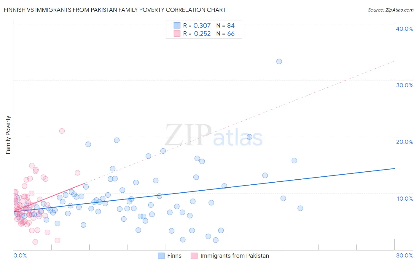 Finnish vs Immigrants from Pakistan Family Poverty