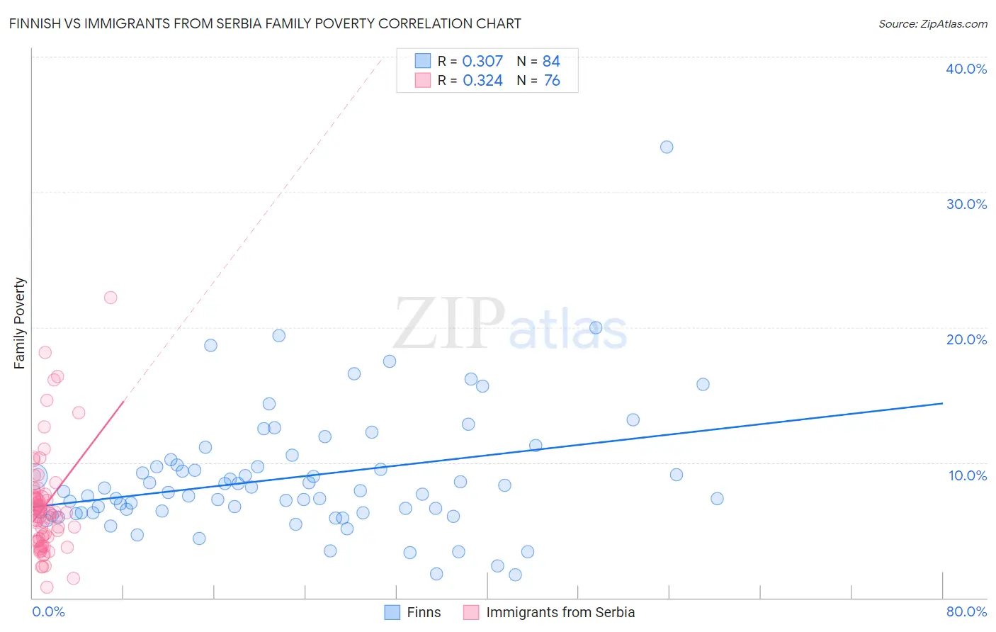 Finnish vs Immigrants from Serbia Family Poverty