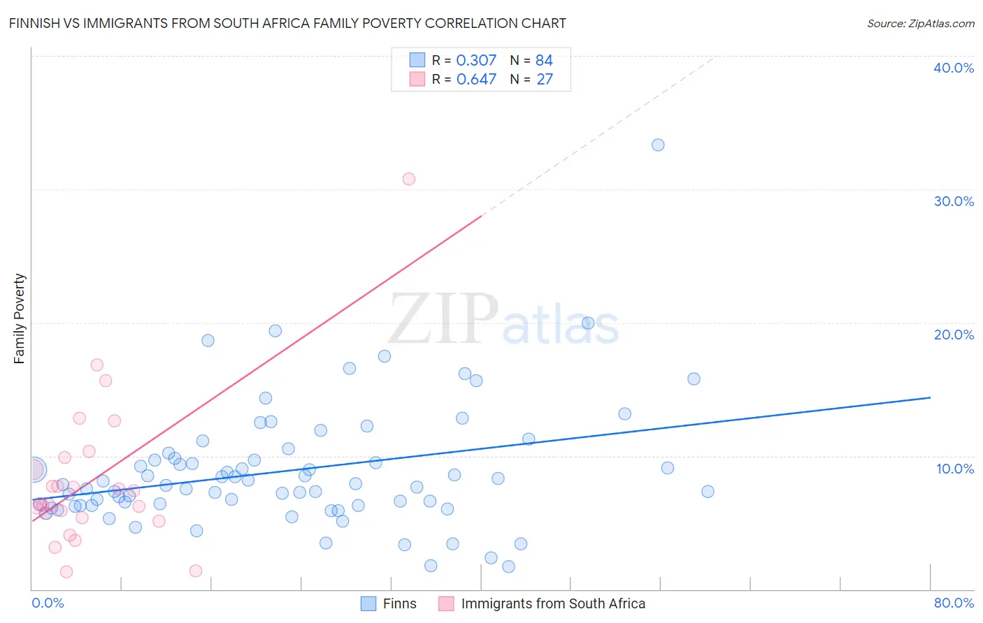 Finnish vs Immigrants from South Africa Family Poverty