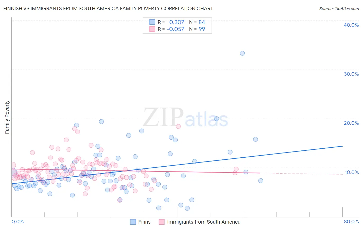 Finnish vs Immigrants from South America Family Poverty