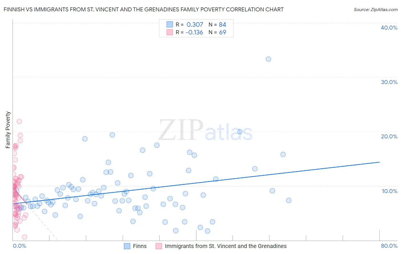 Finnish vs Immigrants from St. Vincent and the Grenadines Family Poverty