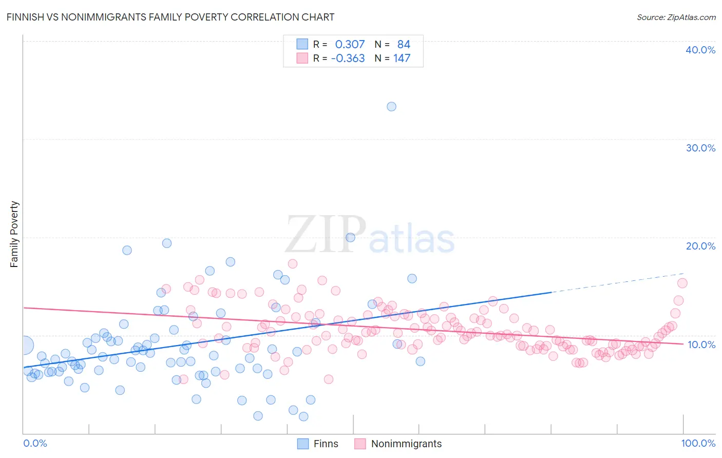 Finnish vs Nonimmigrants Family Poverty