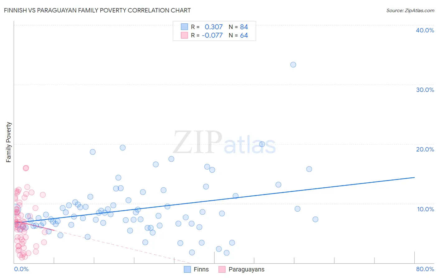 Finnish vs Paraguayan Family Poverty