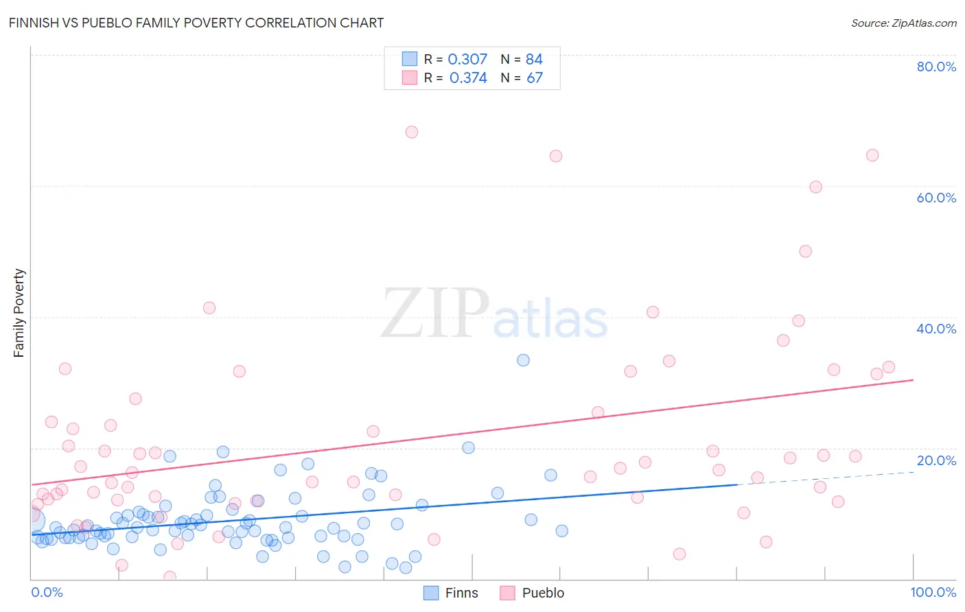 Finnish vs Pueblo Family Poverty