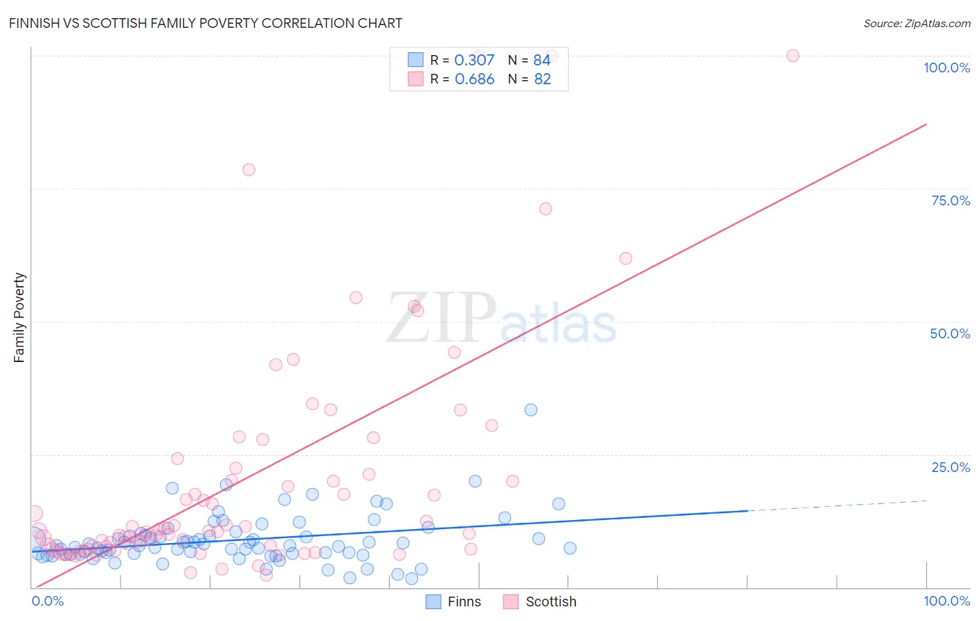 Finnish vs Scottish Family Poverty