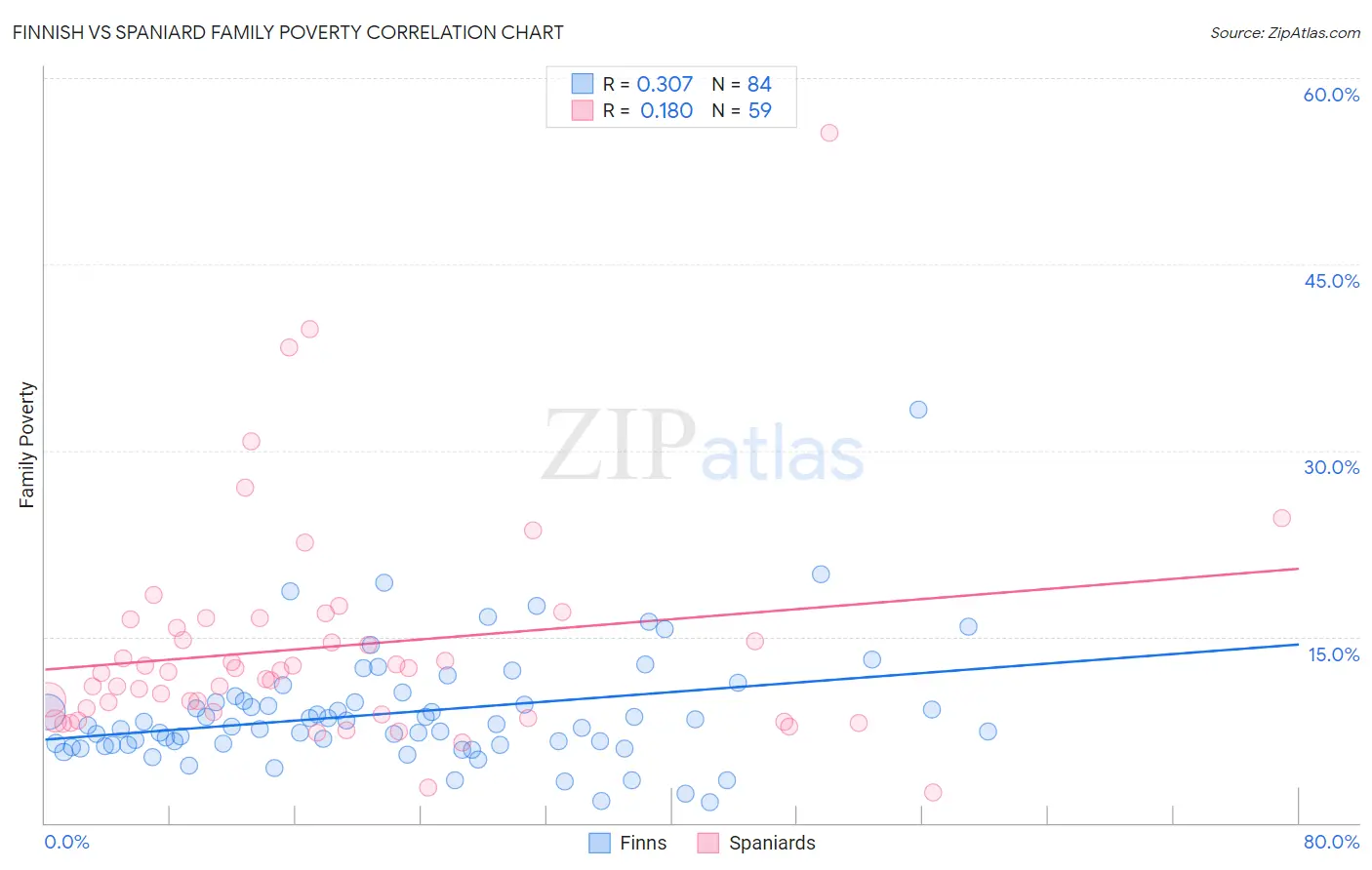 Finnish vs Spaniard Family Poverty