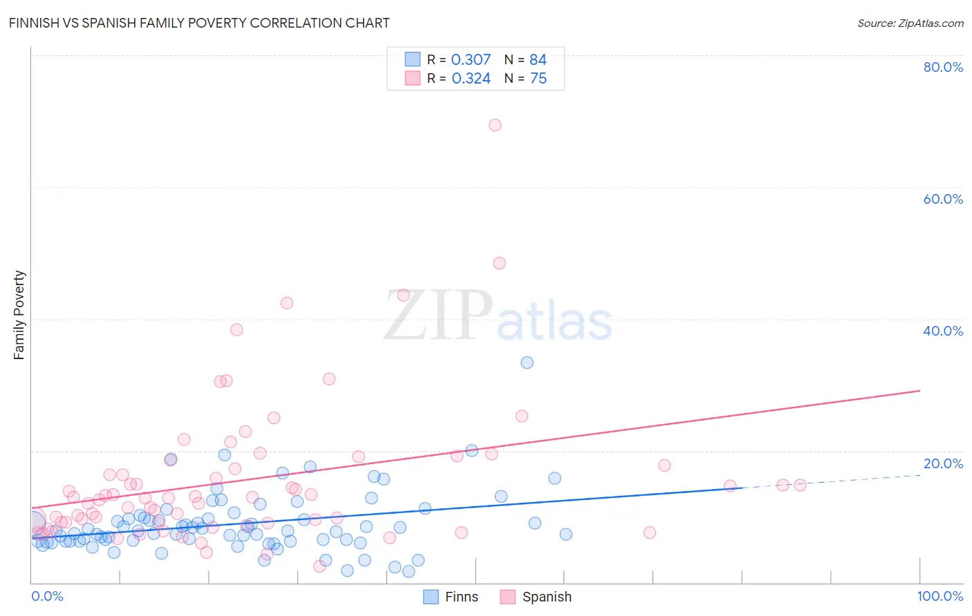 Finnish vs Spanish Family Poverty