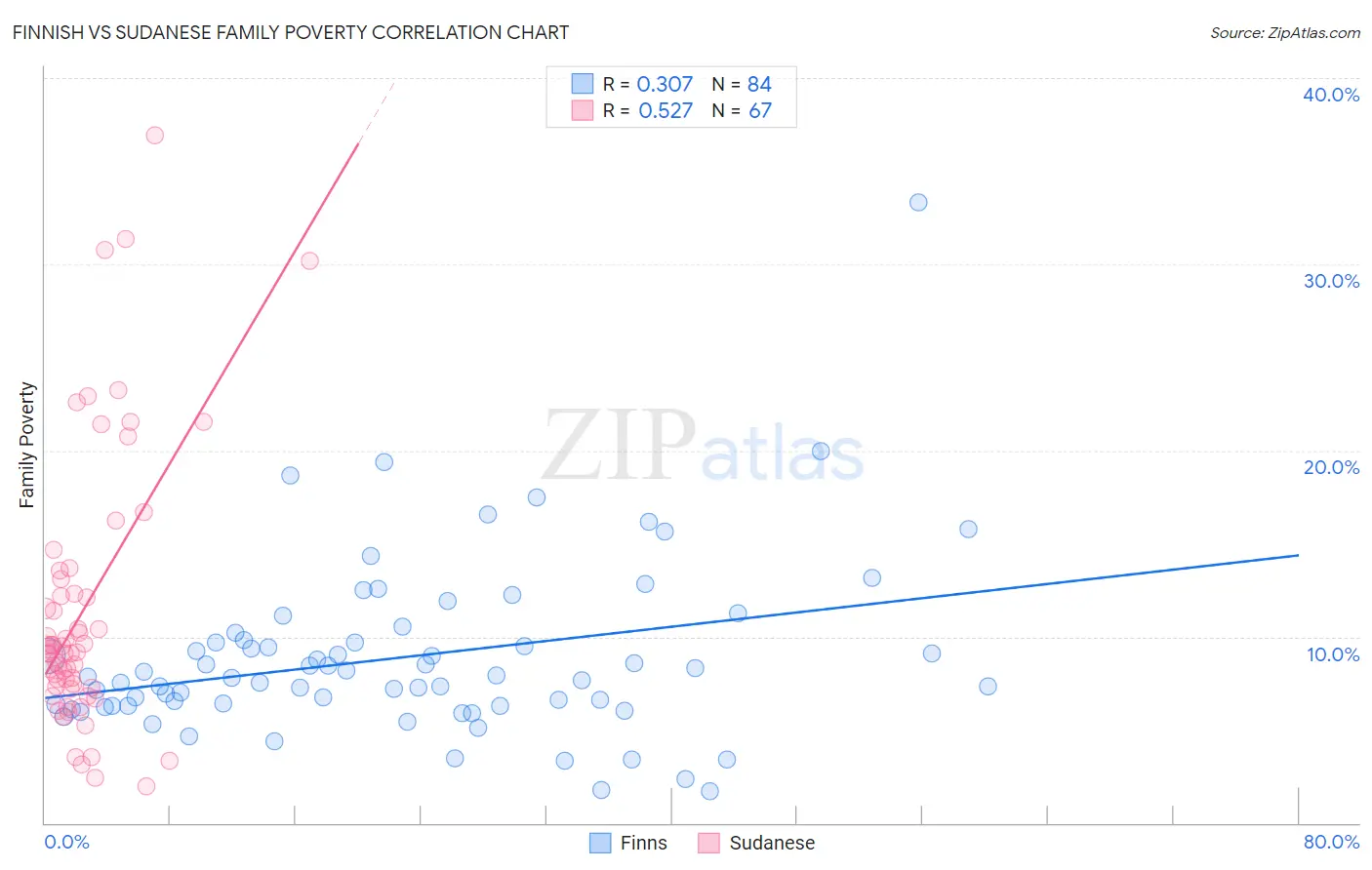 Finnish vs Sudanese Family Poverty