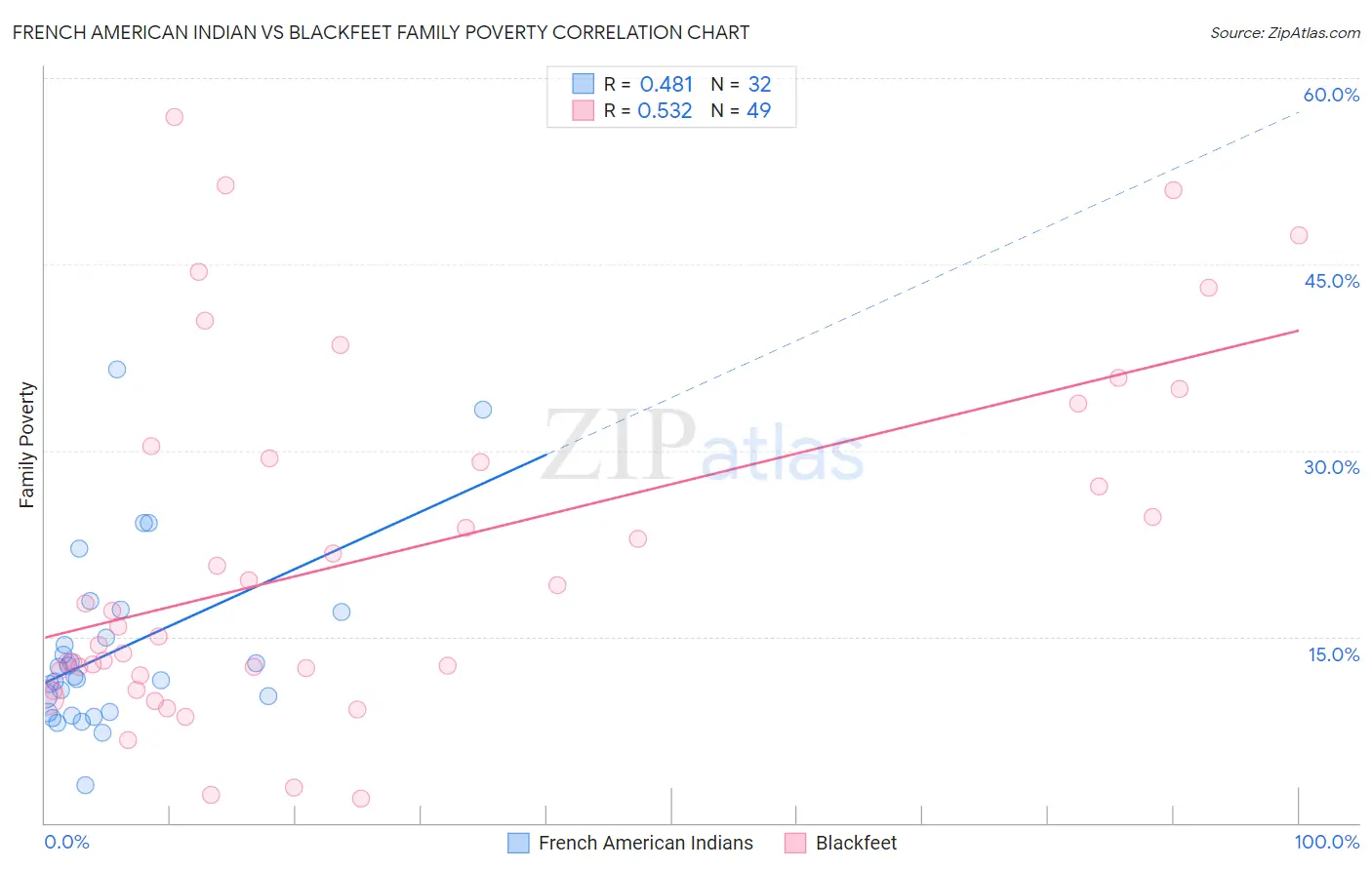 French American Indian vs Blackfeet Family Poverty