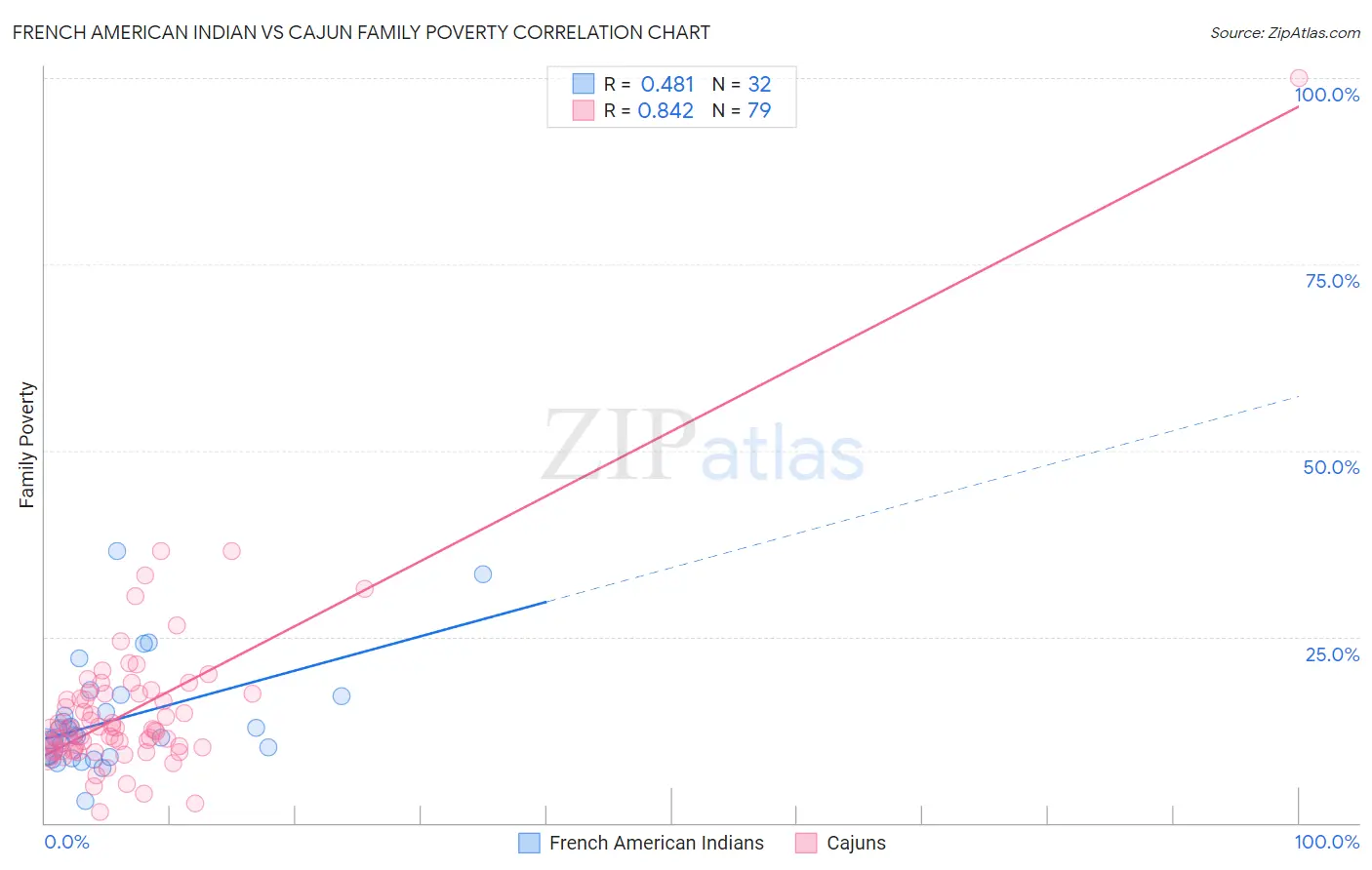 French American Indian vs Cajun Family Poverty