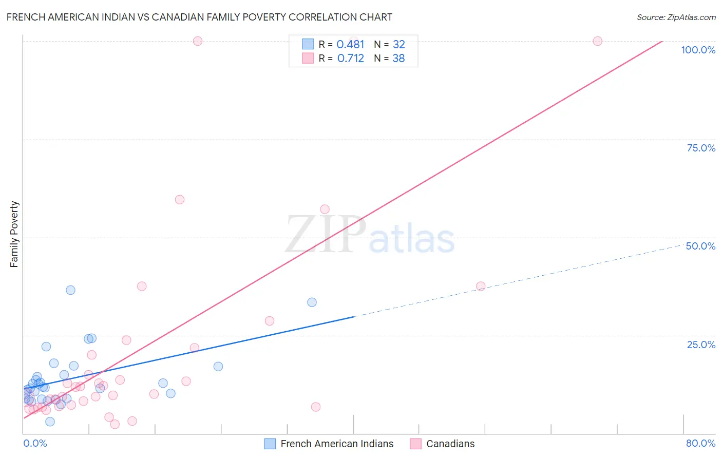 French American Indian vs Canadian Family Poverty