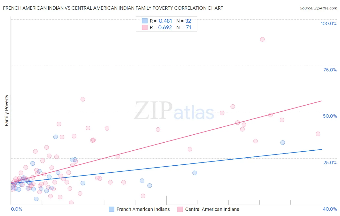 French American Indian vs Central American Indian Family Poverty