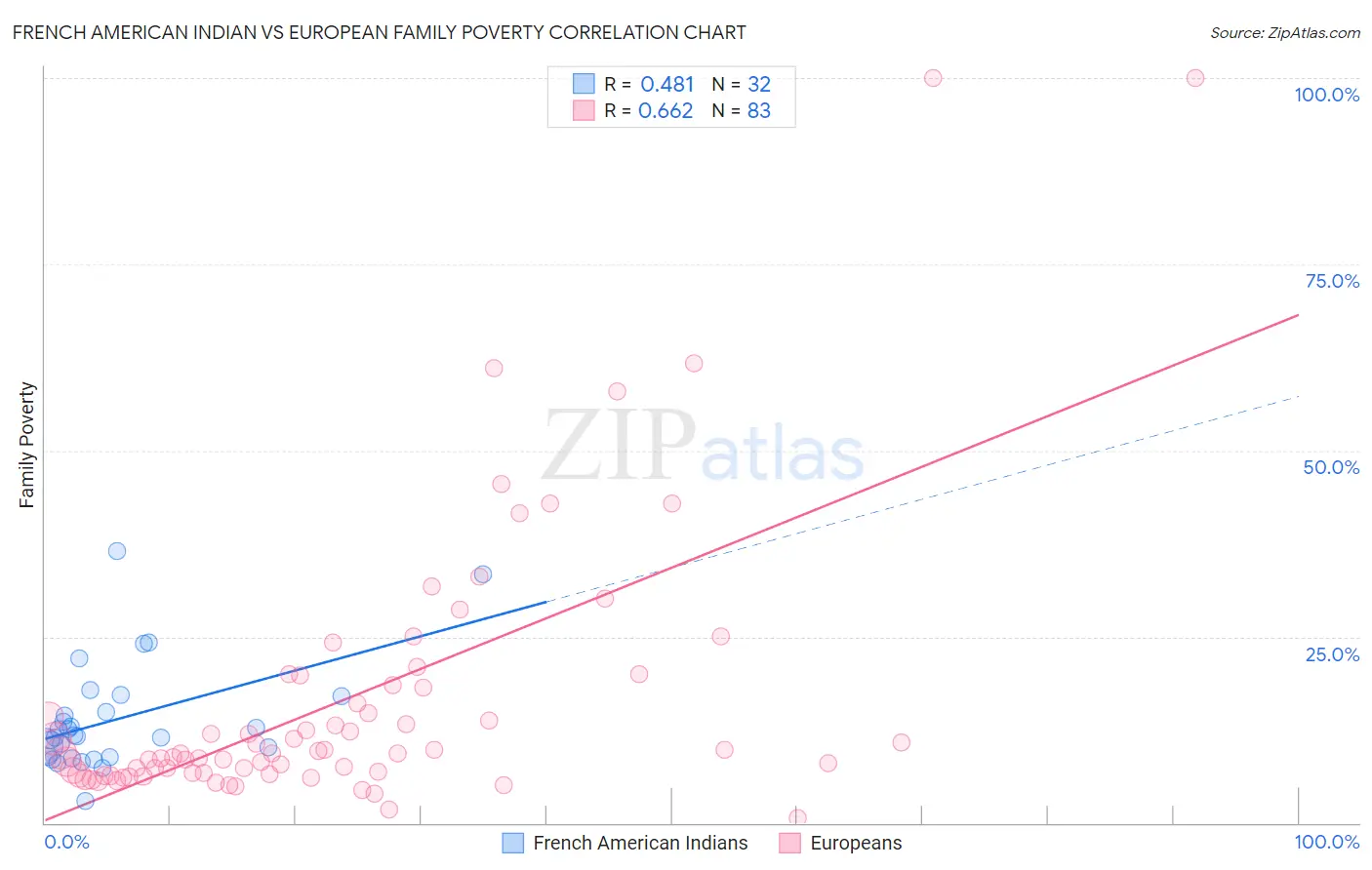 French American Indian vs European Family Poverty