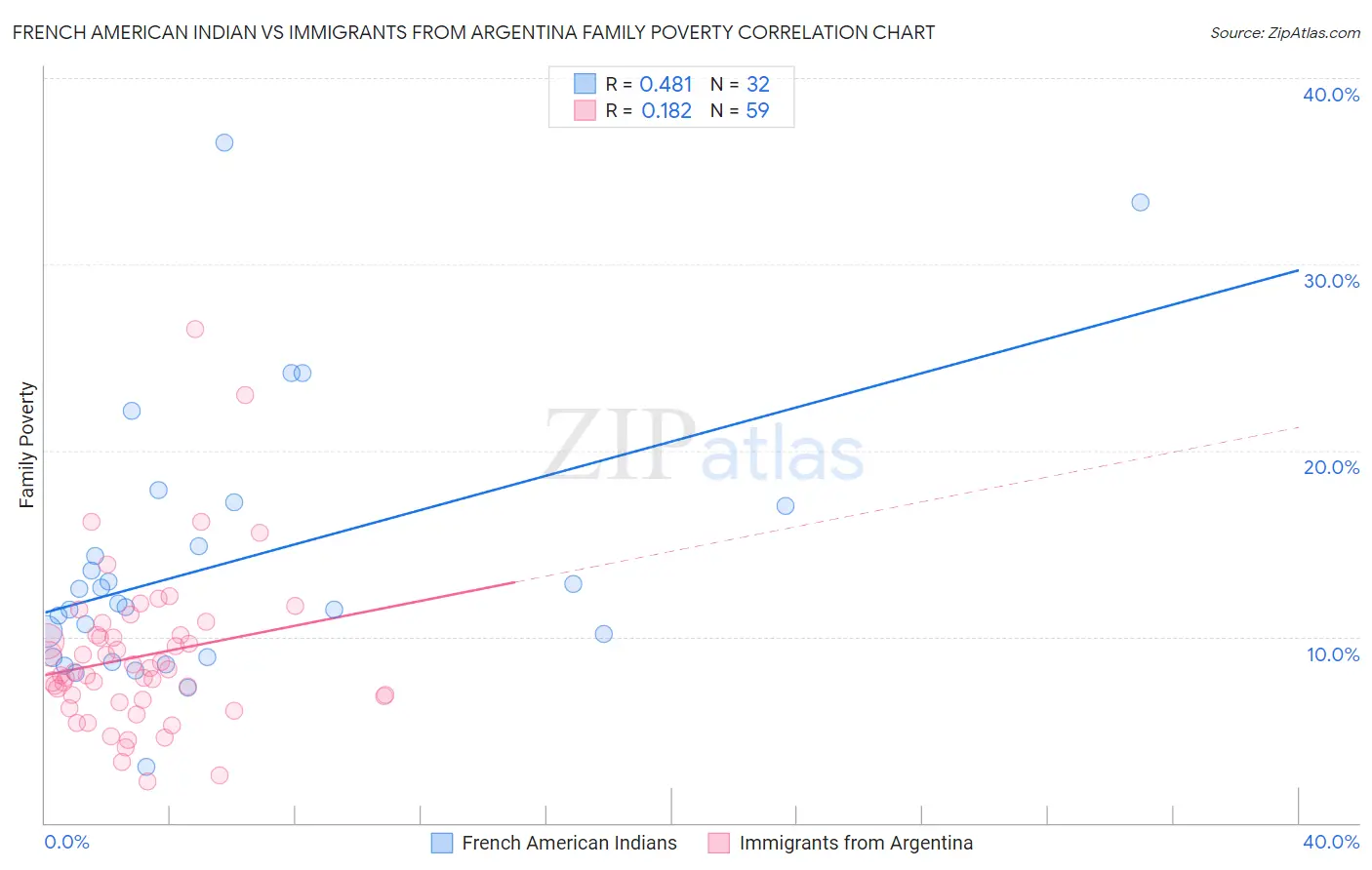 French American Indian vs Immigrants from Argentina Family Poverty