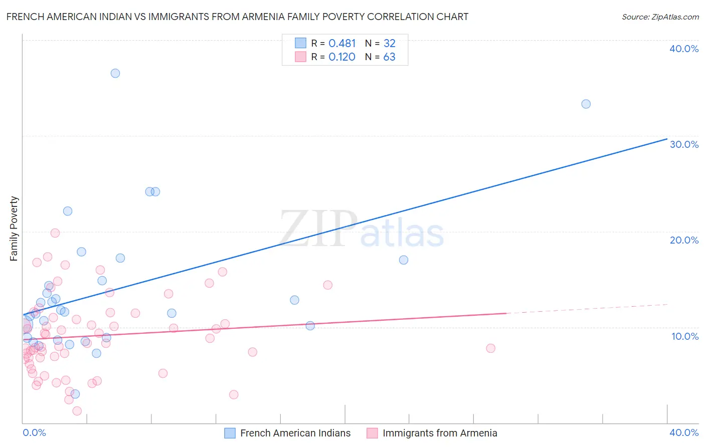 French American Indian vs Immigrants from Armenia Family Poverty