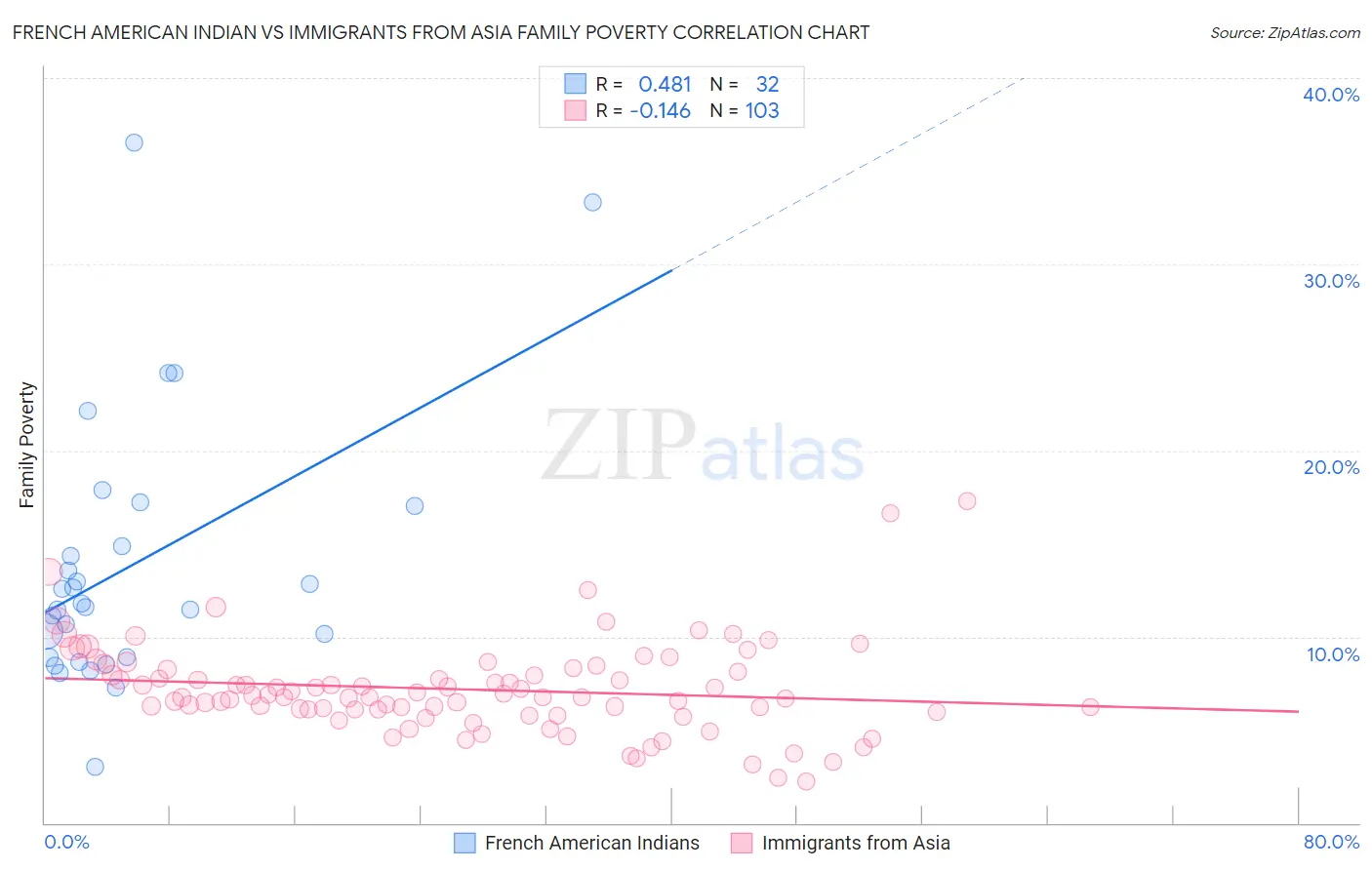 French American Indian vs Immigrants from Asia Family Poverty