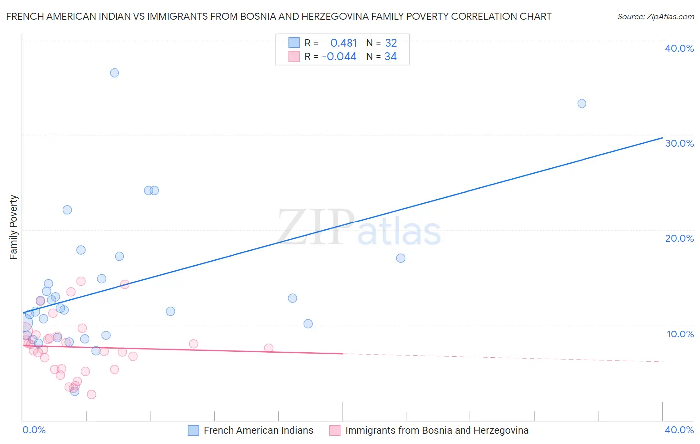 French American Indian vs Immigrants from Bosnia and Herzegovina Family Poverty