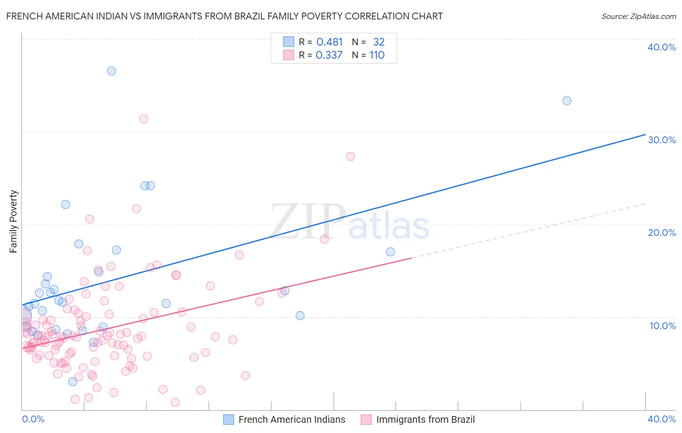 French American Indian vs Immigrants from Brazil Family Poverty