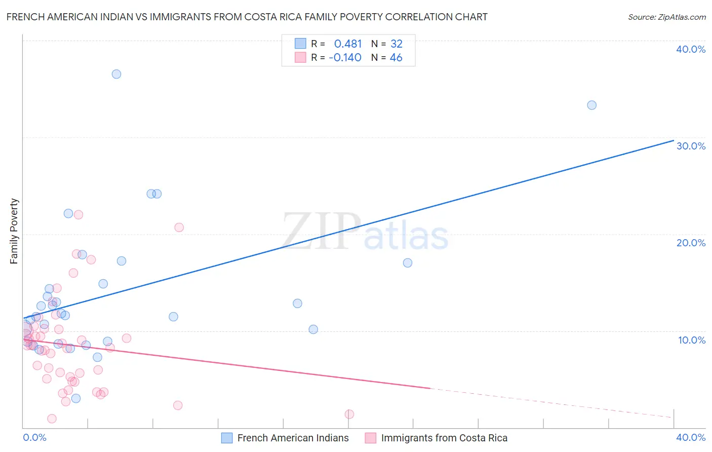 French American Indian vs Immigrants from Costa Rica Family Poverty