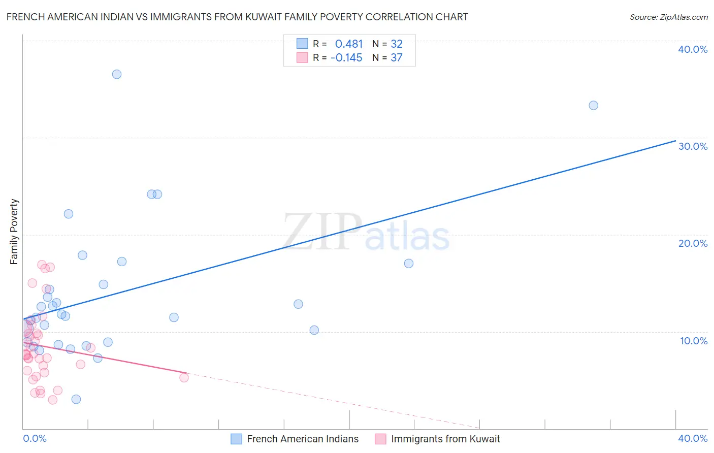 French American Indian vs Immigrants from Kuwait Family Poverty
